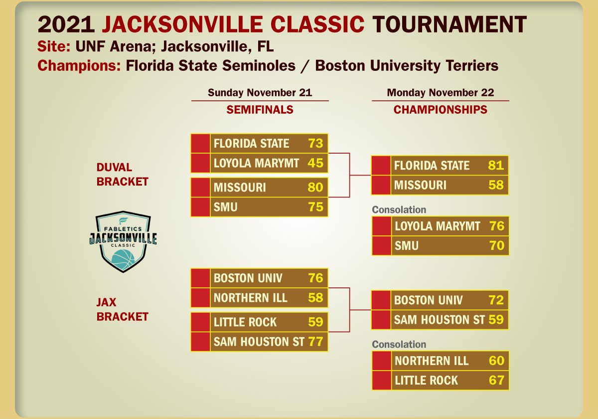 2021 Jacksonville Classic Tournament