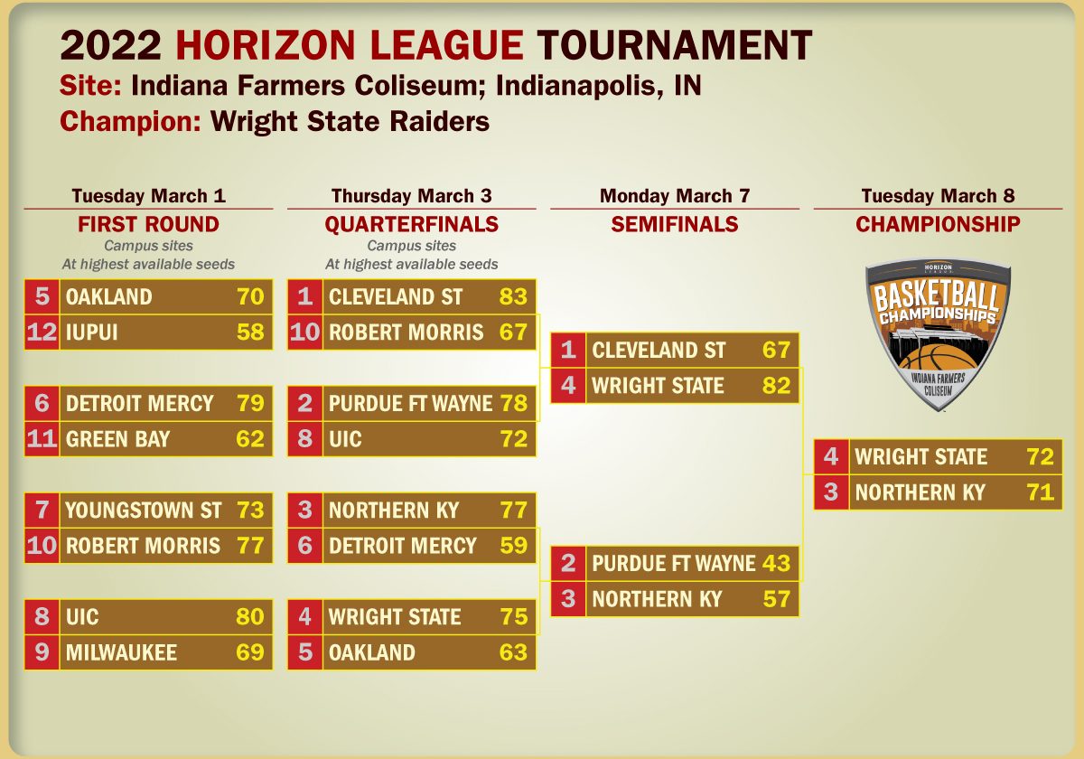 2022 Horizon League Conference Tournament bracket