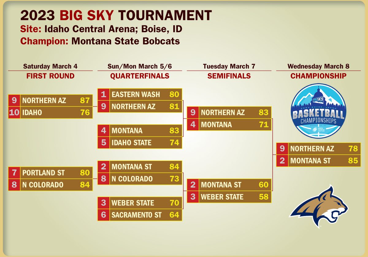 2023 BIG SKY TOURNAMENT BRACKET