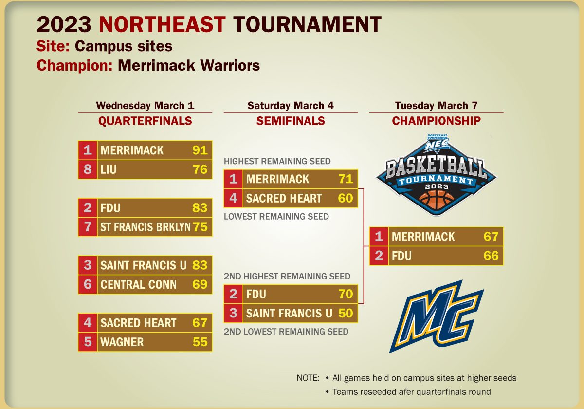 2023 NORTHEAST TOURNAMENT BRACKET