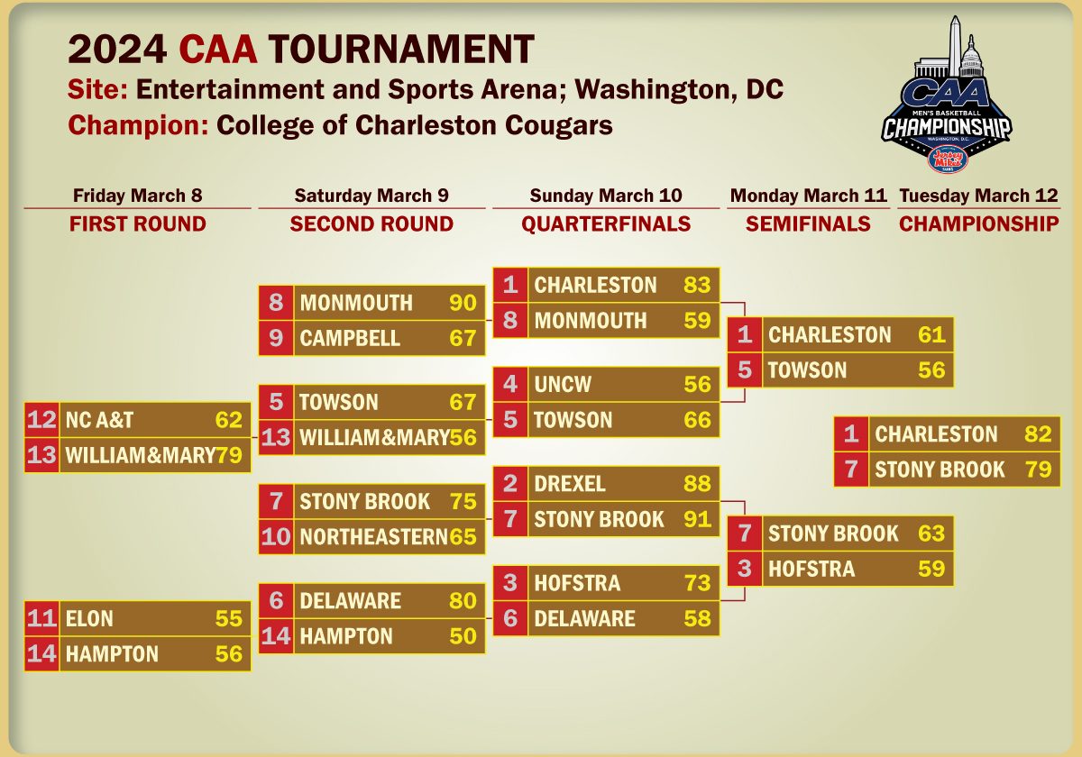 CAA Conference Tournament Winning Bracket