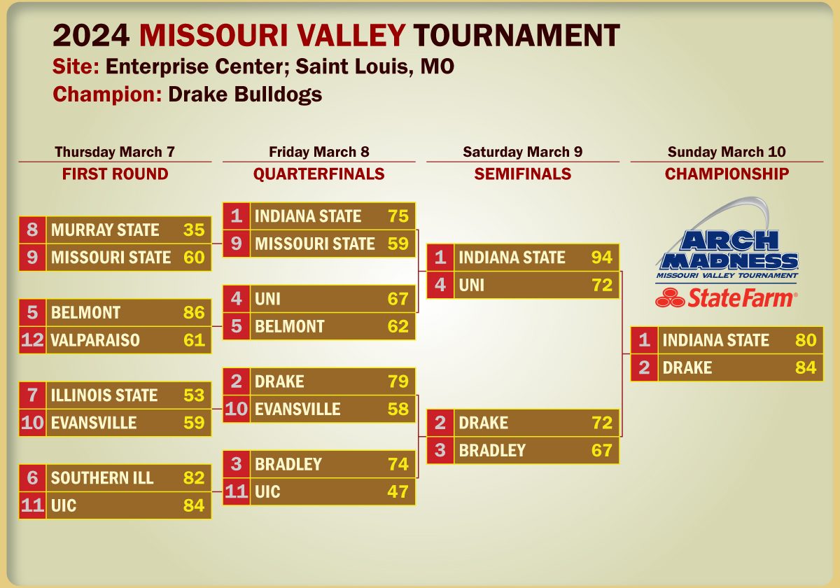 MVC Conference Tournament Winning Bracket